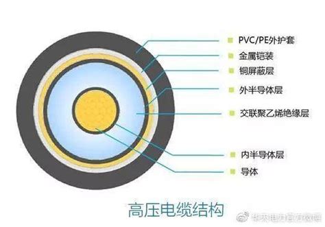 高壓電纜上的波波有什麼用途？|高壓電